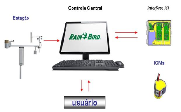 Rain Bird Irrigacao Maneiras de Irrigacao 2 controle central